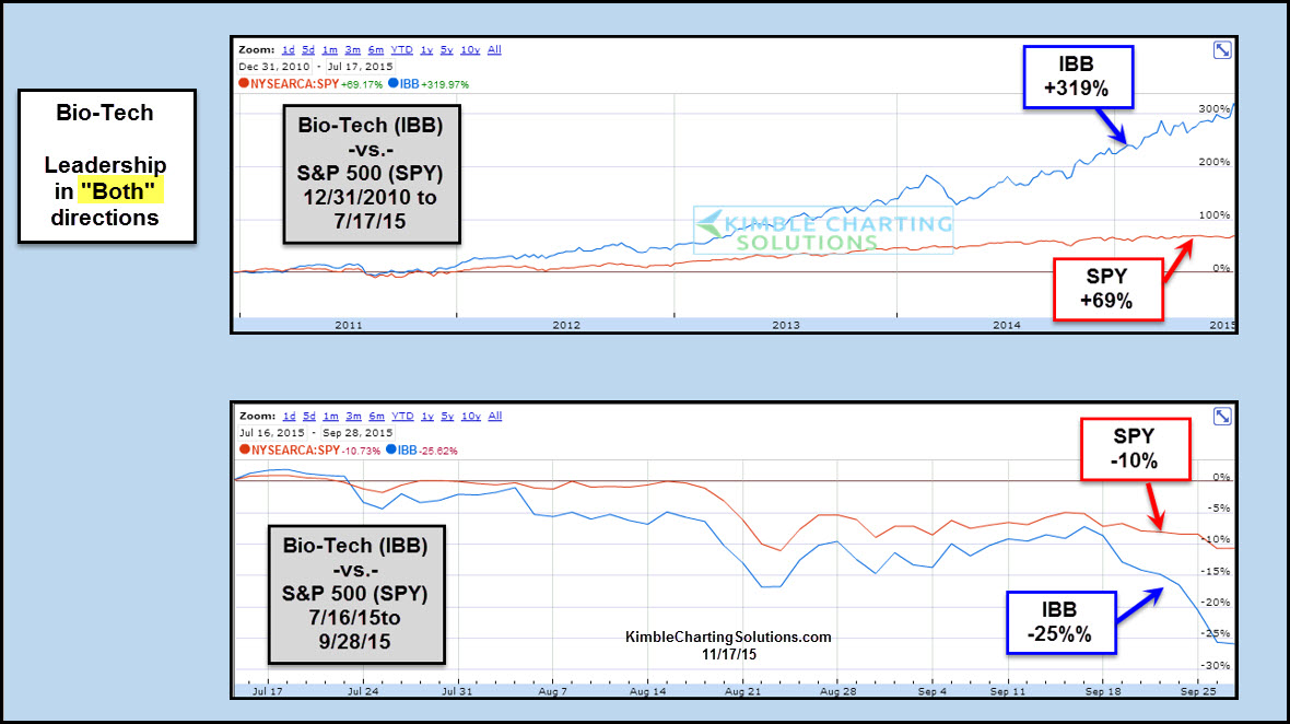 iShares Nasdaq Biotechnology (T) Vs. S&P 500