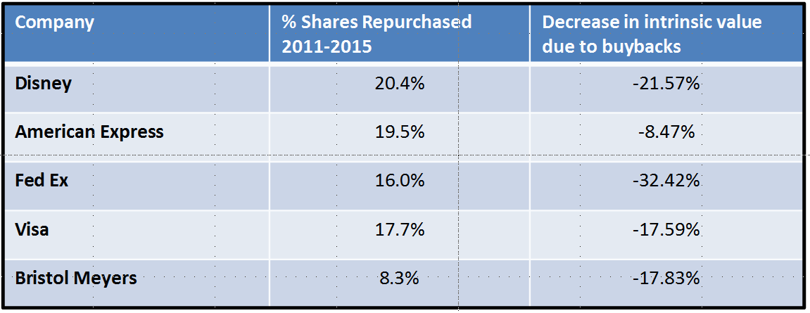 Results Of Share Buybacks