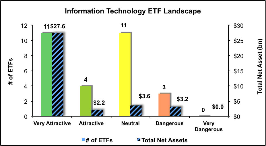 Technology ETFs Best And Worst
