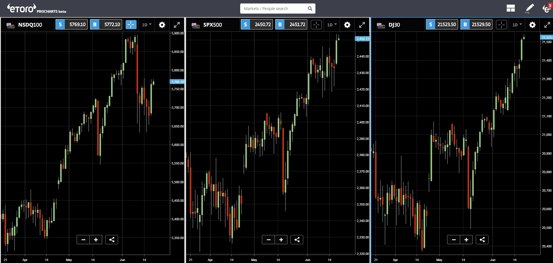 NASQ 100 Chart