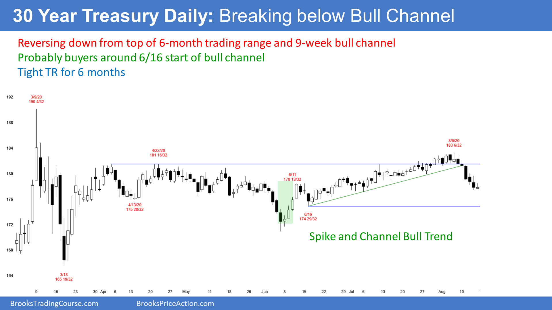 Treasury Bond Futures Daily Candlestick Chart