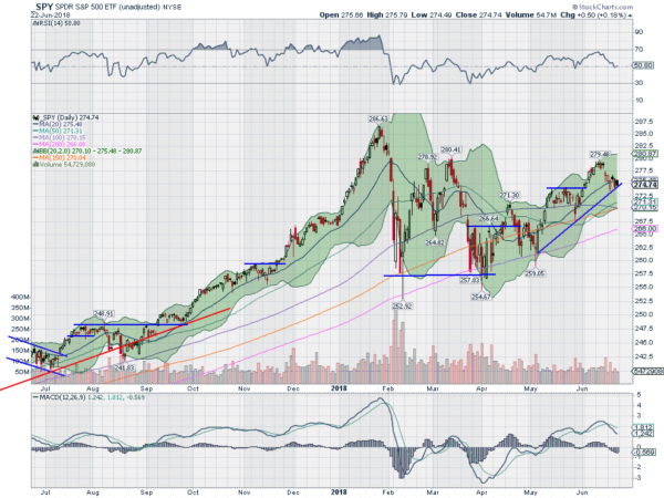 SPY Daily Chart