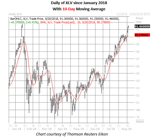 Daily Health Care Select Sector SPDR ETF