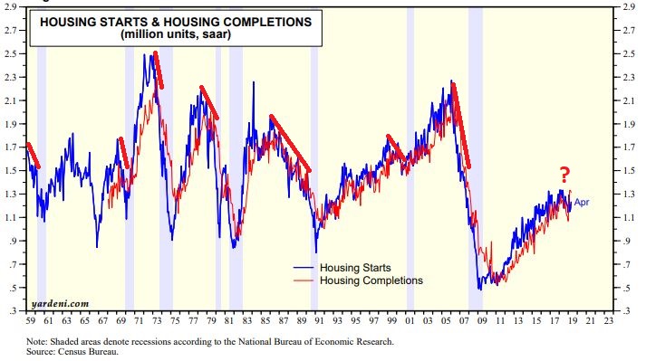 Housing Starts