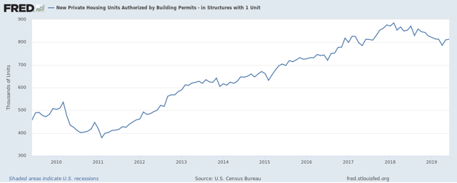 New Private Housing Units