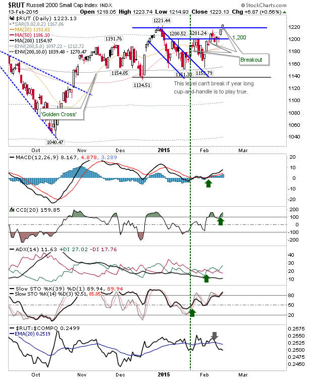 RUT Daily Chart