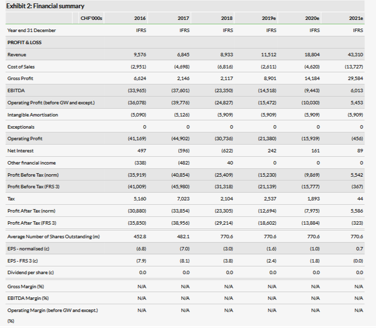 Financial Summary