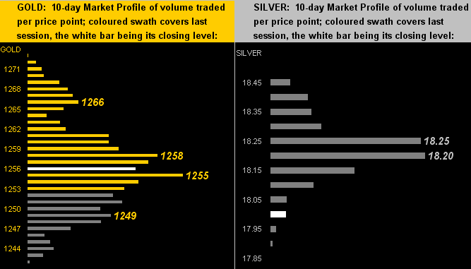 Gold/SIlver 10-Day Market Profile 