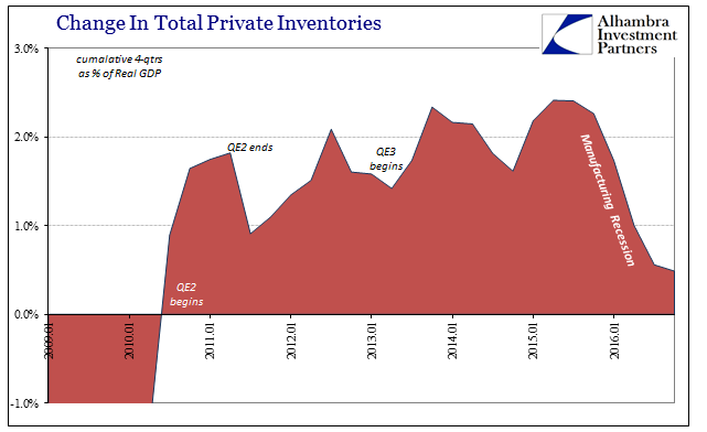 GDP-Inventory-4q-Recent