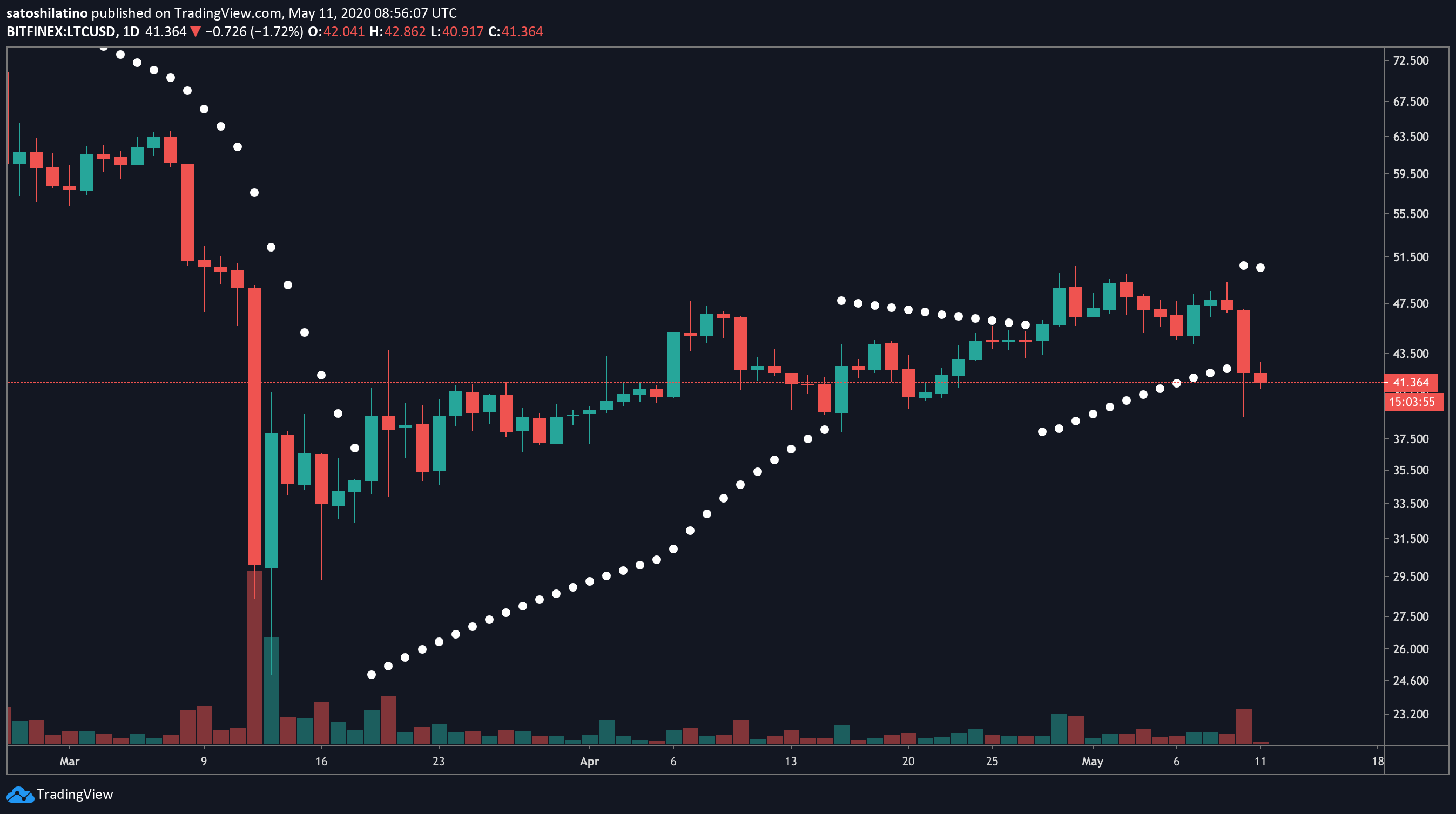 LTC/USD - Daily Chart