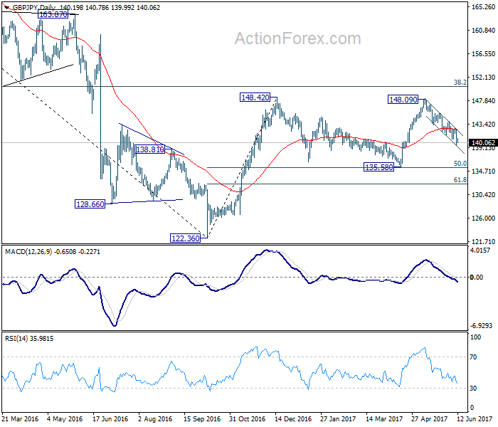 GBP/JPY Daily Chart