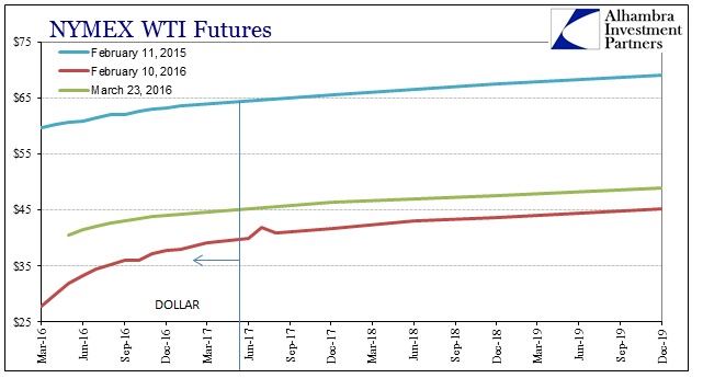 WTI Futures vs USD