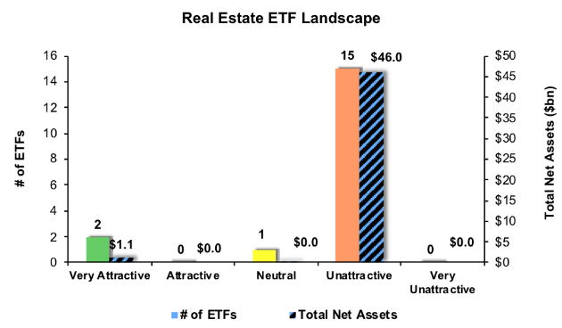 Real Estate ETFs Landscape