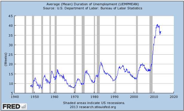 Duration Of American Unemployment