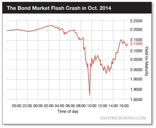 Bond Market Flash Crash Oct. 2014