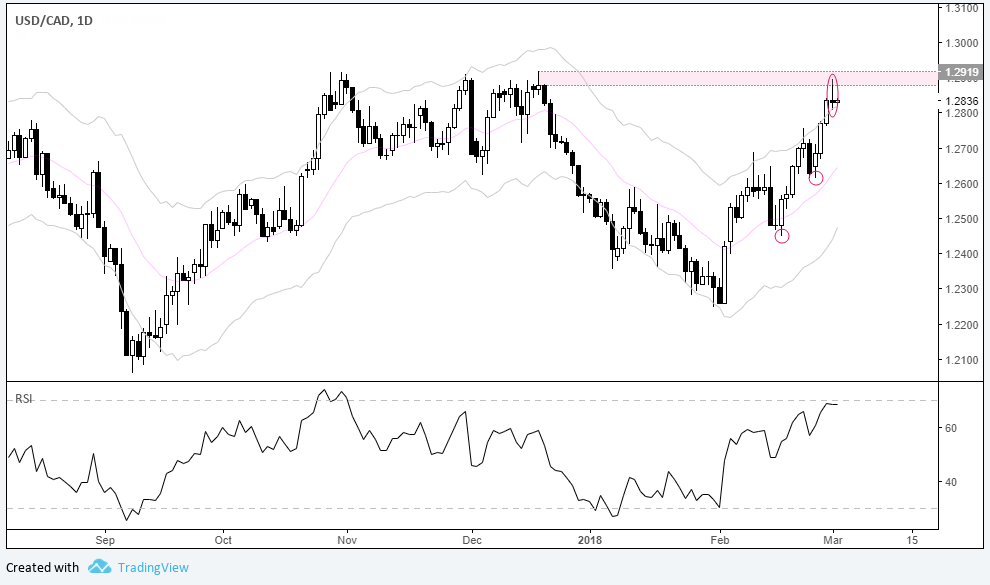 USDCAD 1 Day Chart