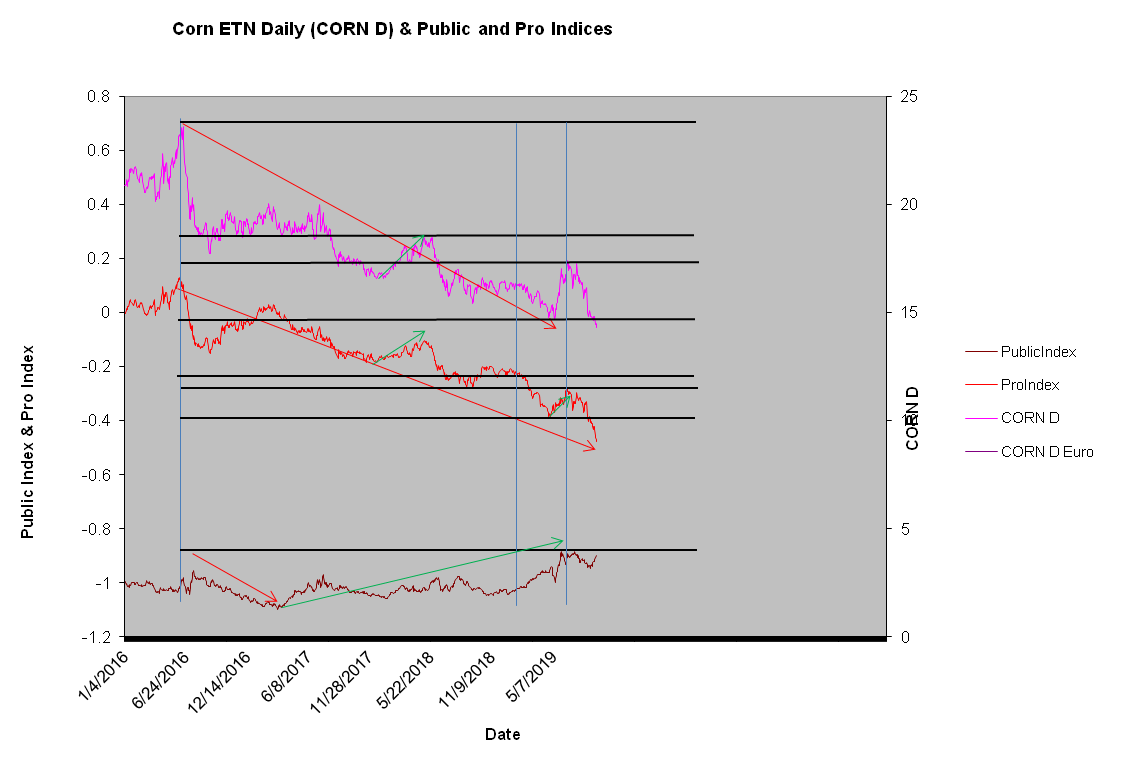 Corn ProIndex PubIndex