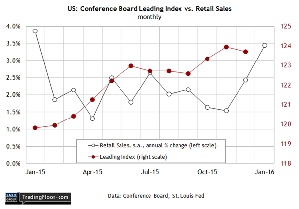 CB Index vs Retail Sales