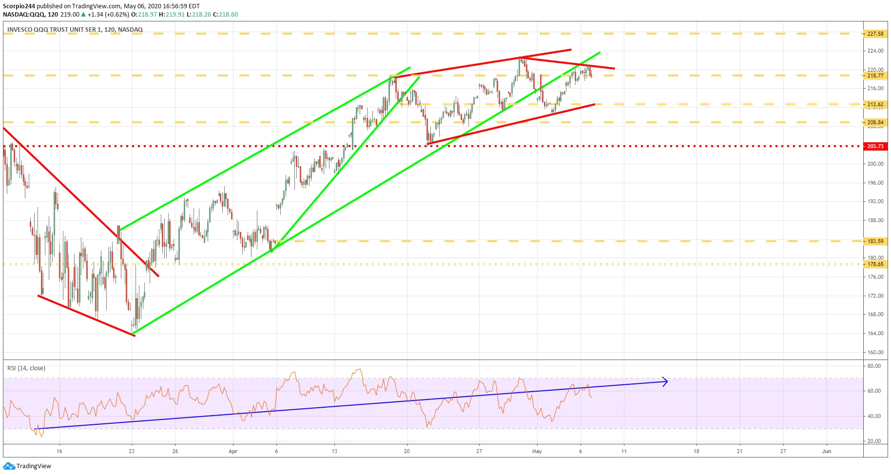 Nasdaq Chart