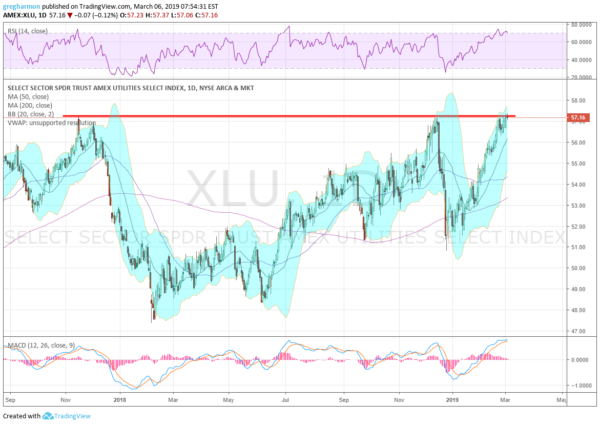 XLU Chart