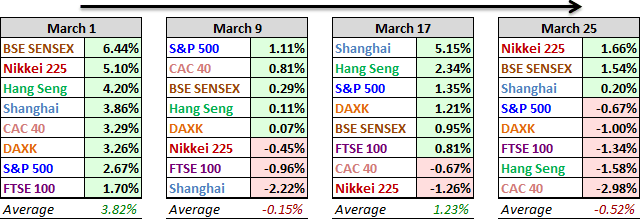 World Markets Performance, Past 4 Weeks