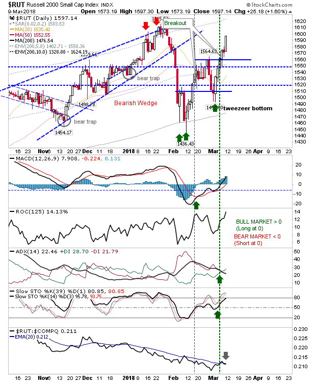 RUT Daily Chart