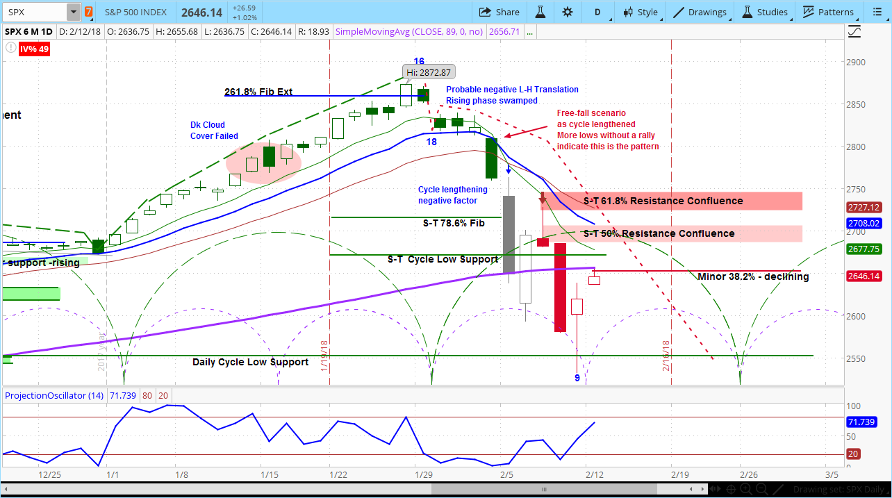 Daily S&P 500