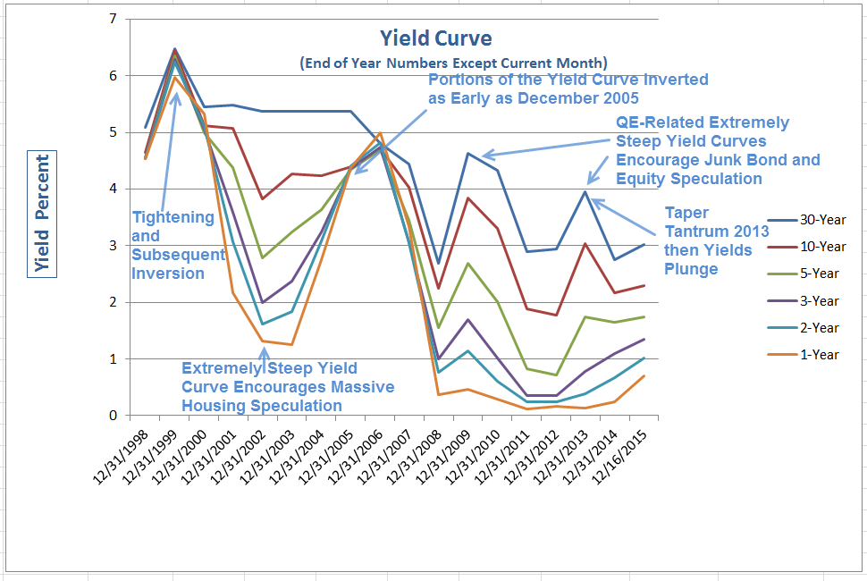 Yield Curve 1998-2015 (Year-End Values)