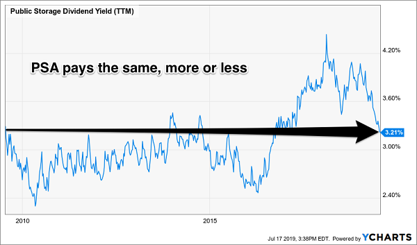 Public Storage Dividend Yield