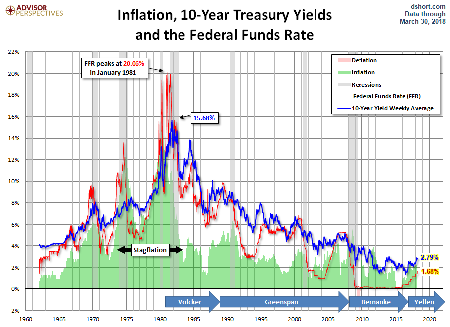 Inflation 10-Year Treasury Yields