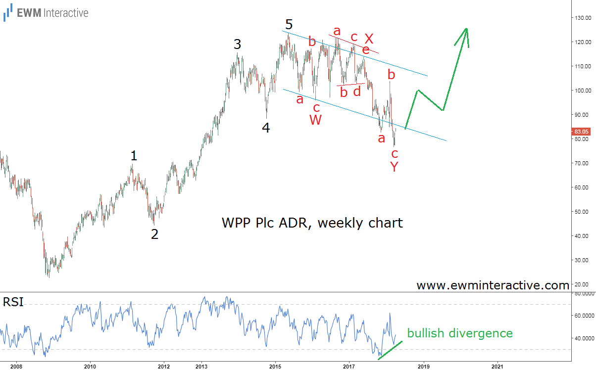 WPP Plc ADR Weekly Chart