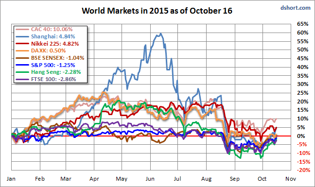 World Markets 2015 YTD