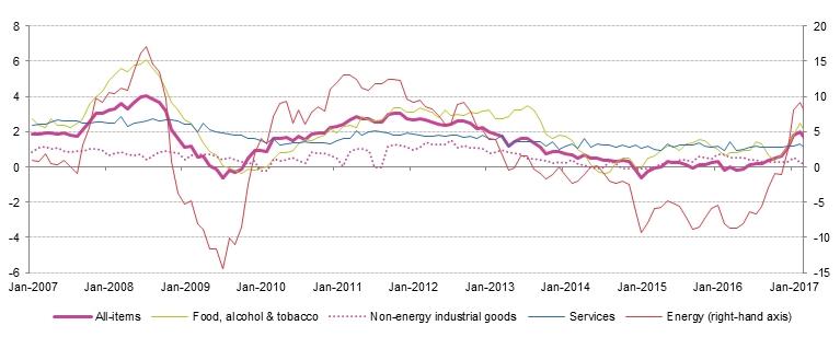 Euro Area Annual Inflation