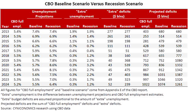 CBO Baseline Scenario vs. Recession Scenario CBO Baseline Scenario vs. Recession Scenario