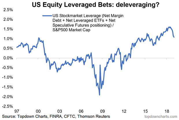 U.S. Stockmarket Leverage