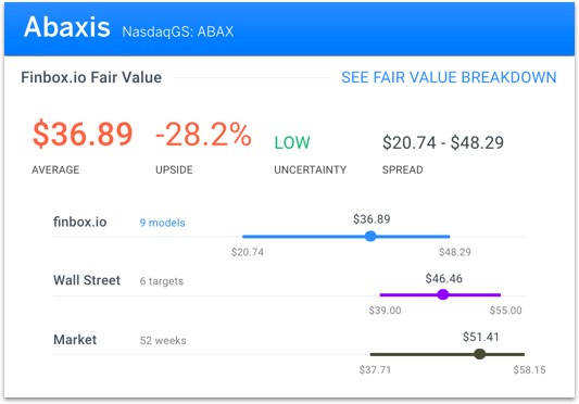 Abaxis Fair Value