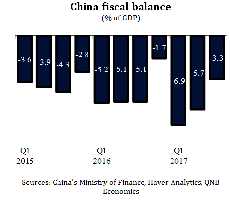 China fiscal balance