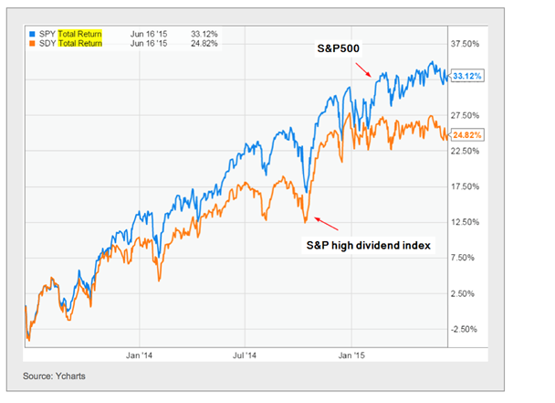 S&P High Dividends Chart