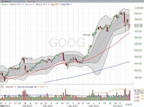 GOOG has yet to test uptrending 50DMA support