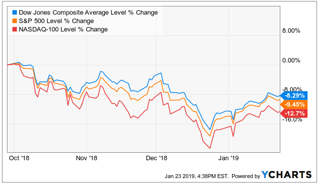 Dow Jones Composite Average Level