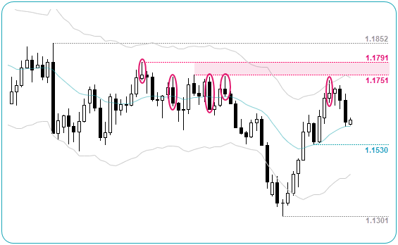 EURUSD Chart