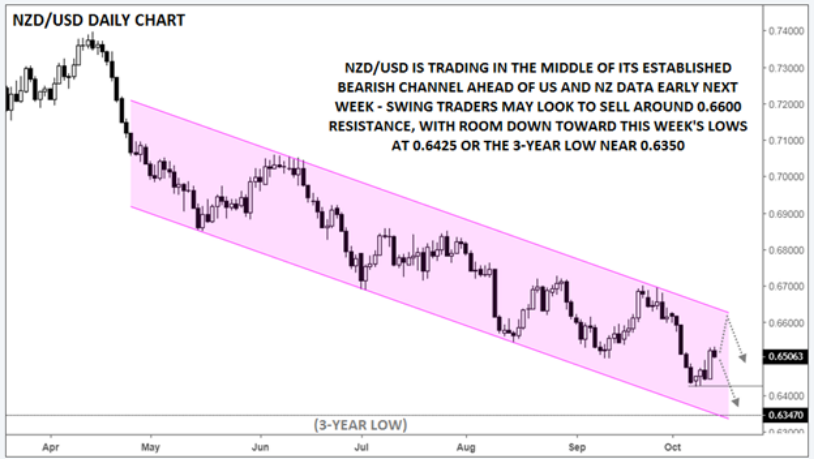 Daily NZD/USD