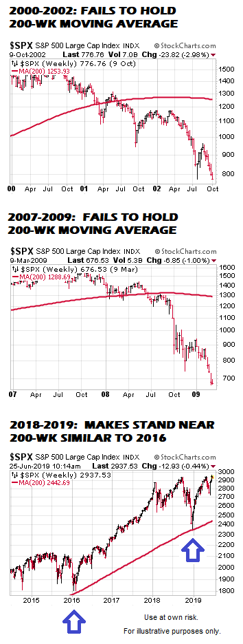 Stock-Selling Activity Near Market Peaks/Lows