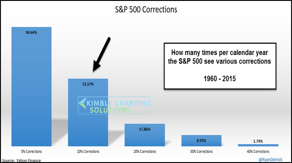 Stock Corrections