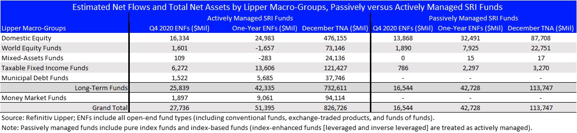 ENFs And TNAs SRI Active And Passivlely Managed Funds