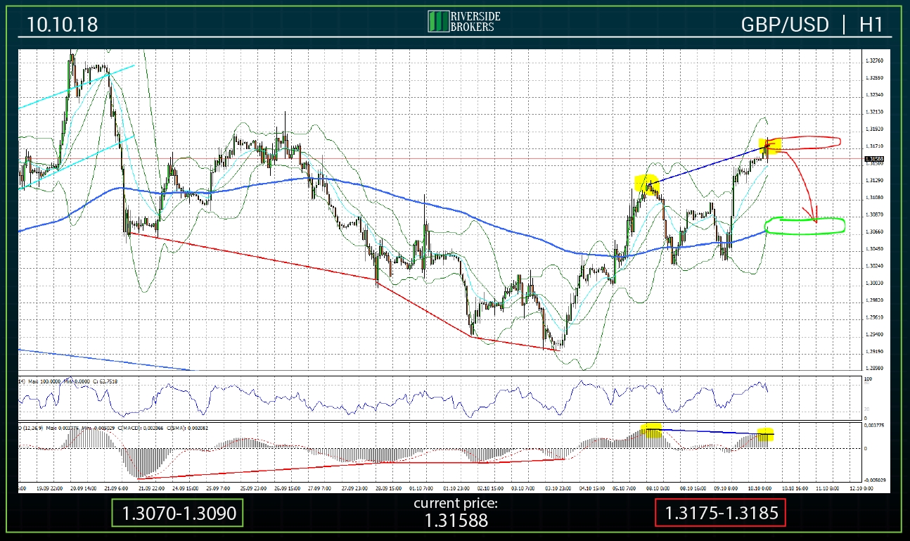 GBP/USD