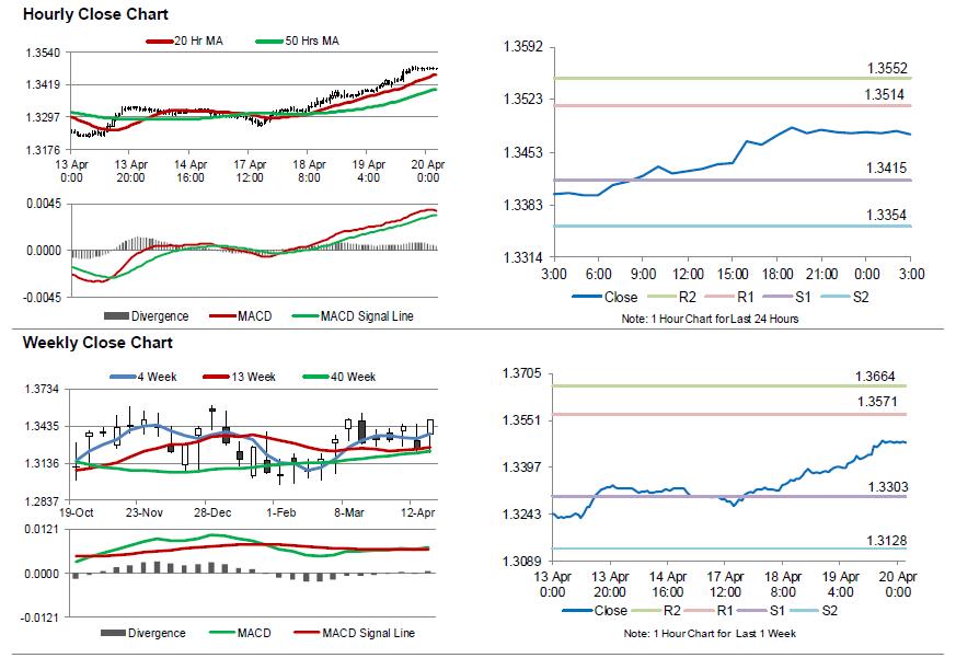 USDCAD Movement