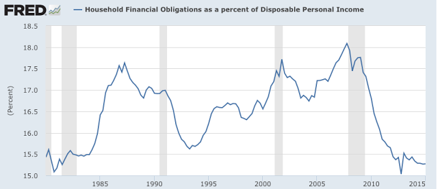 Household Financial Obligations as % of Disposable PI 1975-2015