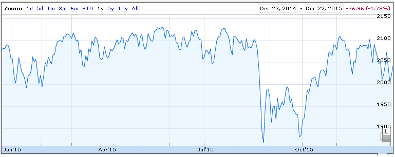 S&P 500 Chart