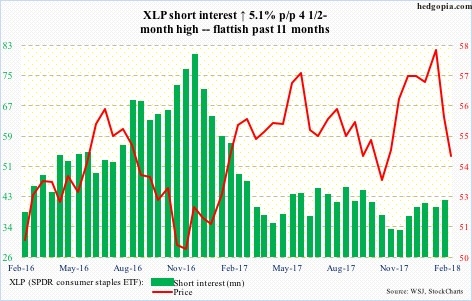 XLP short interest